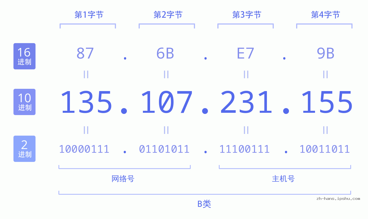 IP地址:135.107.231.155 数据结构图 二进制 十进制 十六进制 IPv4: 135.107.231.155 网络类型 网络号 主机号