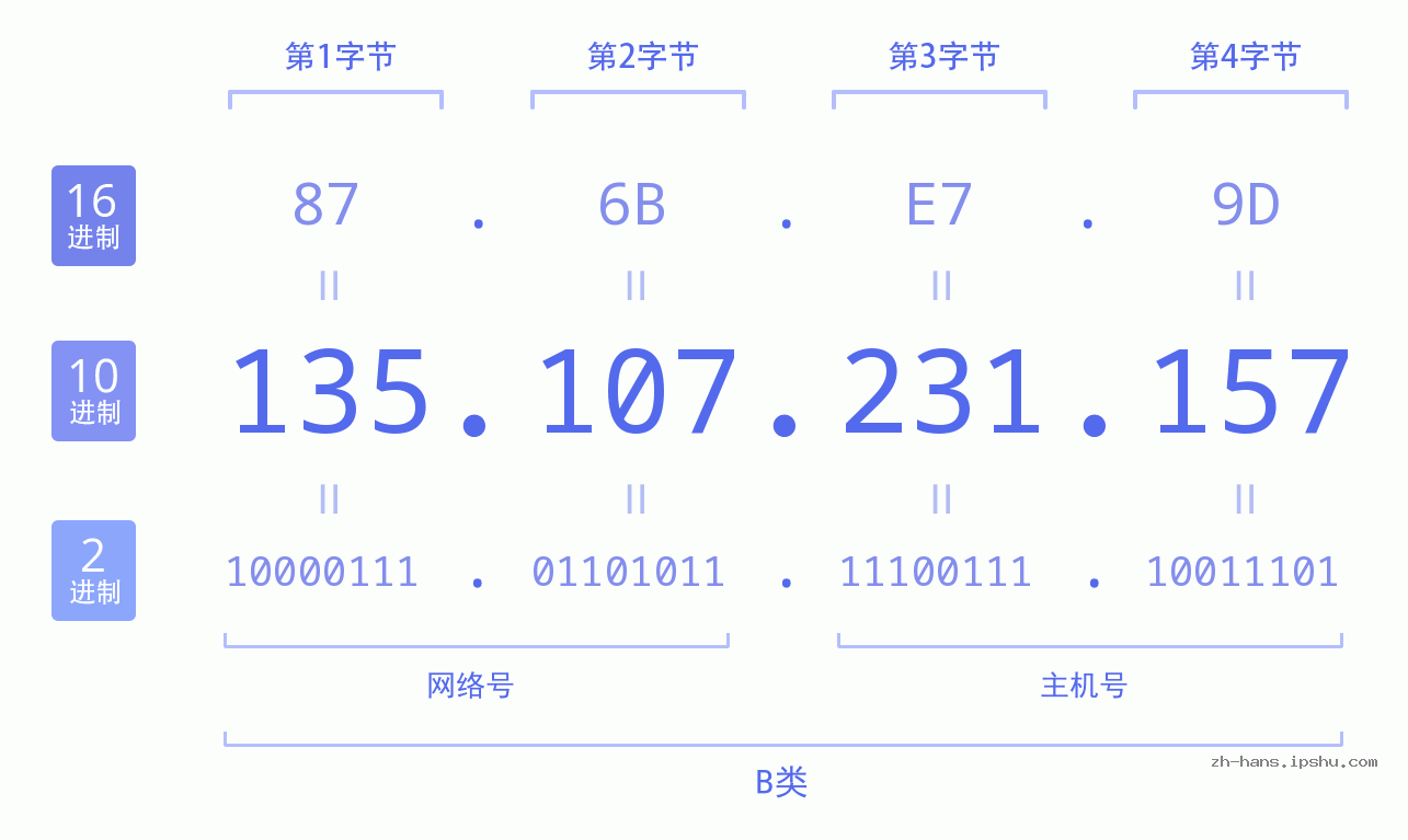 IP地址:135.107.231.157 数据结构图 二进制 十进制 十六进制 IPv4: 135.107.231.157 网络类型 网络号 主机号