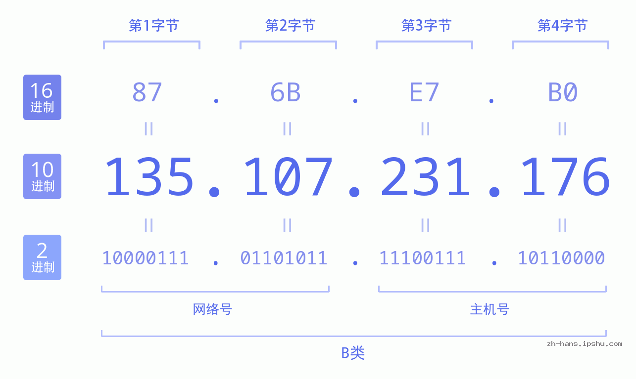 IP地址:135.107.231.176 数据结构图 二进制 十进制 十六进制 IPv4: 135.107.231.176 网络类型 网络号 主机号