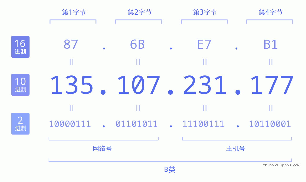 IP地址:135.107.231.177 数据结构图 二进制 十进制 十六进制 IPv4: 135.107.231.177 网络类型 网络号 主机号