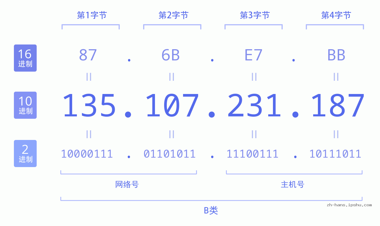 IP地址:135.107.231.187 数据结构图 二进制 十进制 十六进制 IPv4: 135.107.231.187 网络类型 网络号 主机号