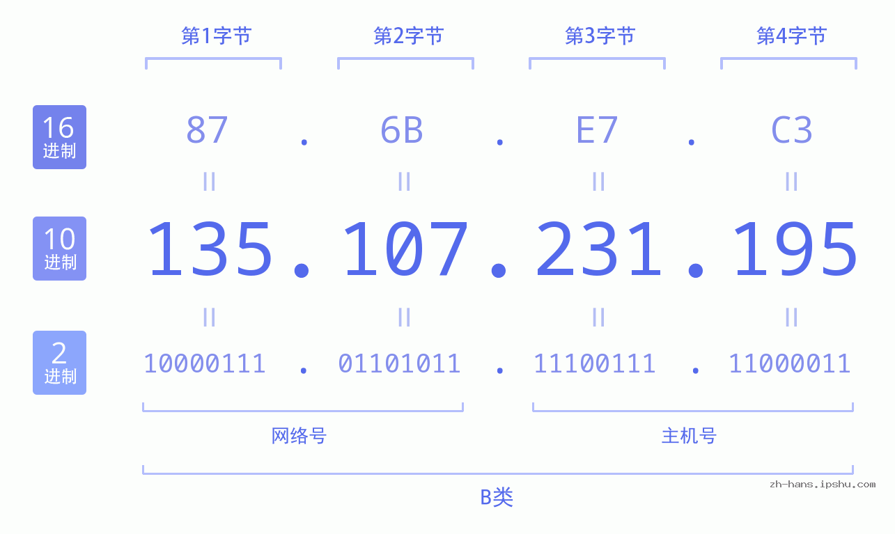 IP地址:135.107.231.195 数据结构图 二进制 十进制 十六进制 IPv4: 135.107.231.195 网络类型 网络号 主机号