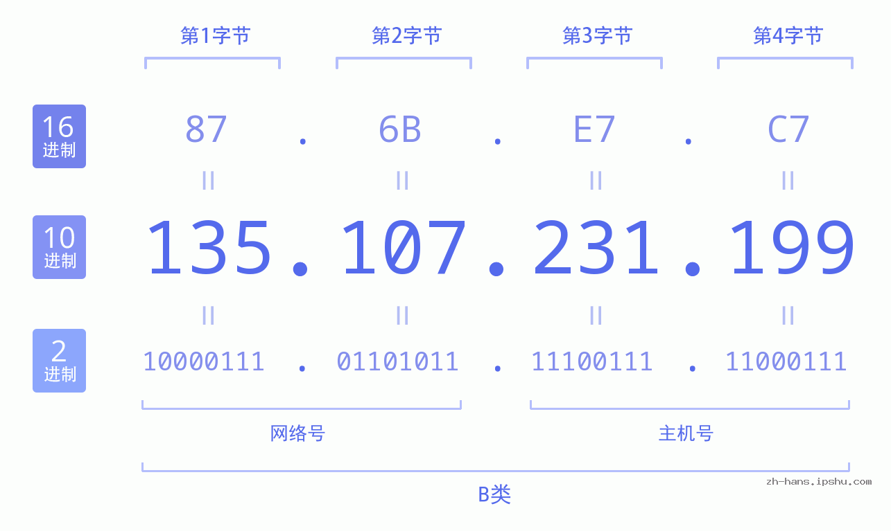 IP地址:135.107.231.199 数据结构图 二进制 十进制 十六进制 IPv4: 135.107.231.199 网络类型 网络号 主机号