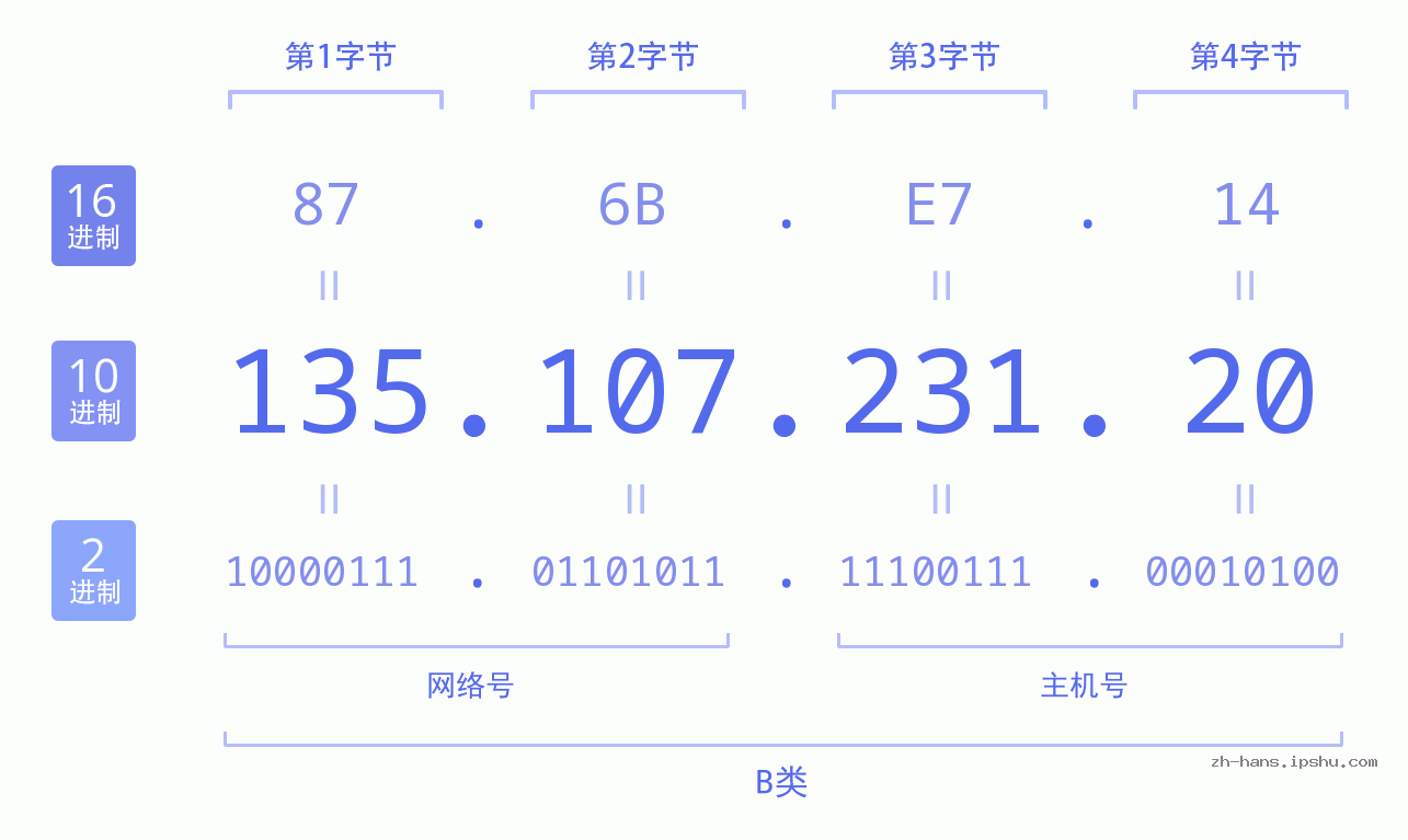 IP地址:135.107.231.20 数据结构图 二进制 十进制 十六进制 IPv4: 135.107.231.20 网络类型 网络号 主机号