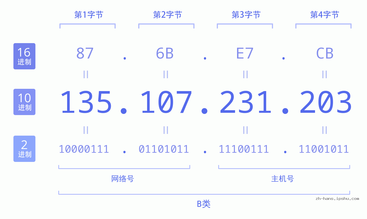 IP地址:135.107.231.203 数据结构图 二进制 十进制 十六进制 IPv4: 135.107.231.203 网络类型 网络号 主机号