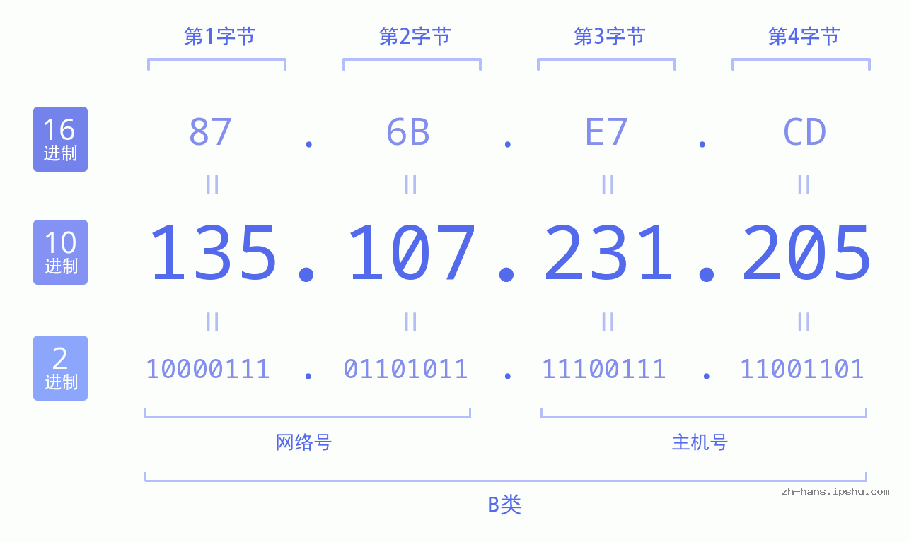 IP地址:135.107.231.205 数据结构图 二进制 十进制 十六进制 IPv4: 135.107.231.205 网络类型 网络号 主机号