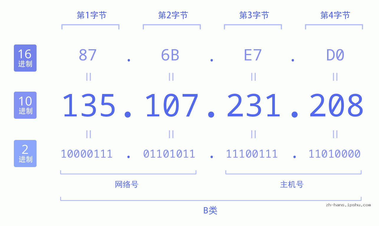 IP地址:135.107.231.208 数据结构图 二进制 十进制 十六进制 IPv4: 135.107.231.208 网络类型 网络号 主机号