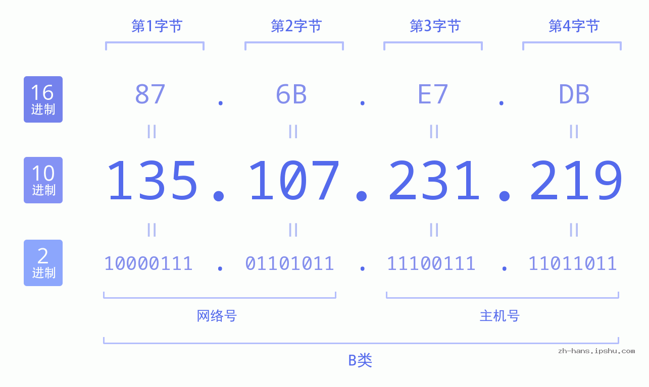 IP地址:135.107.231.219 数据结构图 二进制 十进制 十六进制 IPv4: 135.107.231.219 网络类型 网络号 主机号