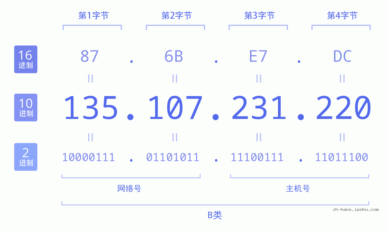 IP地址:135.107.231.220 数据结构图 二进制 十进制 十六进制 IPv4: 135.107.231.220 网络类型 网络号 主机号