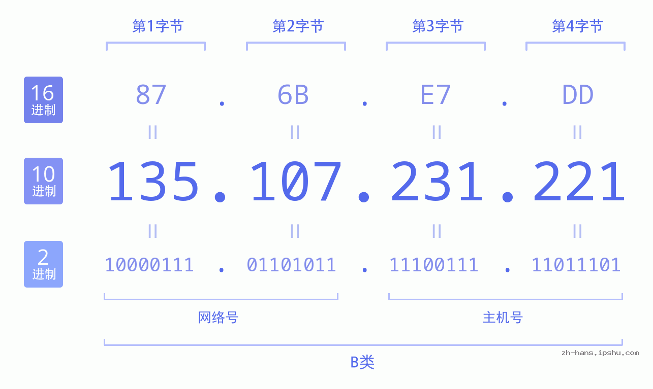 IP地址:135.107.231.221 数据结构图 二进制 十进制 十六进制 IPv4: 135.107.231.221 网络类型 网络号 主机号