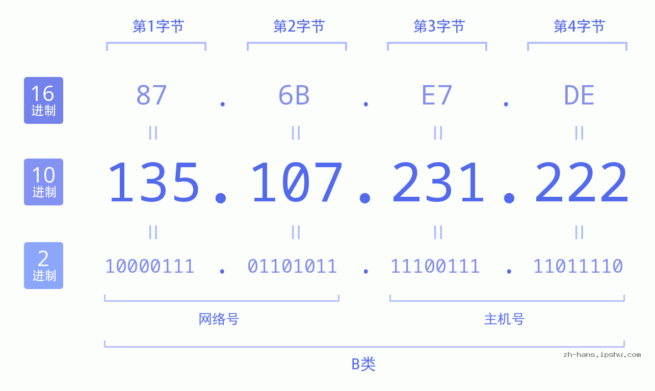 IP地址:135.107.231.222 数据结构图 二进制 十进制 十六进制 IPv4: 135.107.231.222 网络类型 网络号 主机号