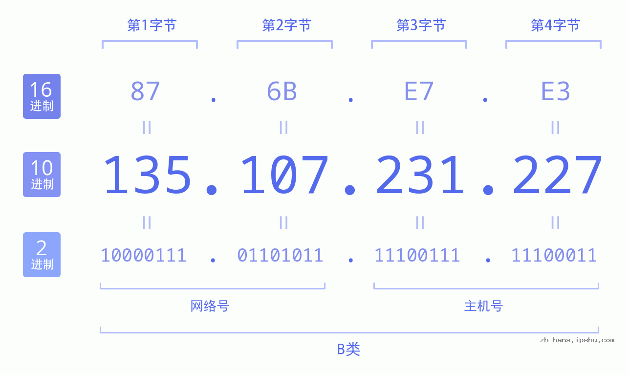 IP地址:135.107.231.227 数据结构图 二进制 十进制 十六进制 IPv4: 135.107.231.227 网络类型 网络号 主机号