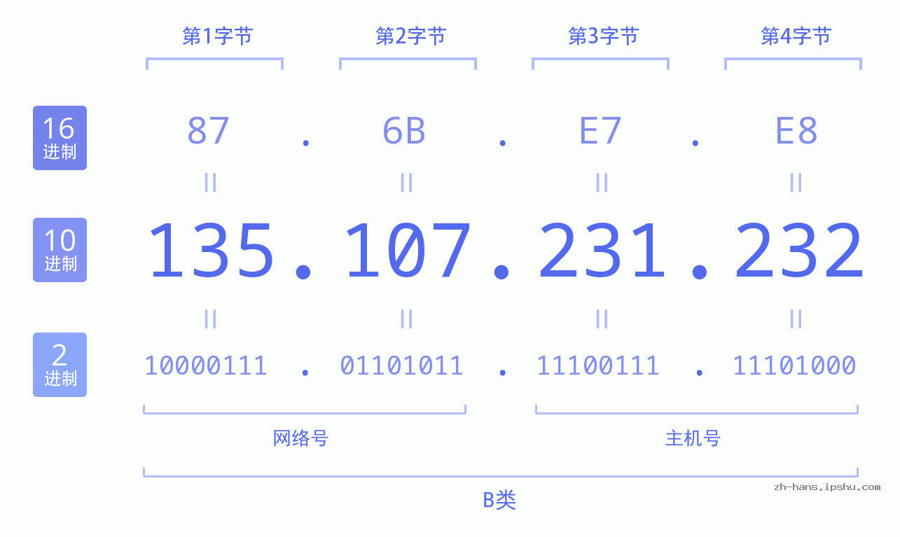 IP地址:135.107.231.232 数据结构图 二进制 十进制 十六进制 IPv4: 135.107.231.232 网络类型 网络号 主机号