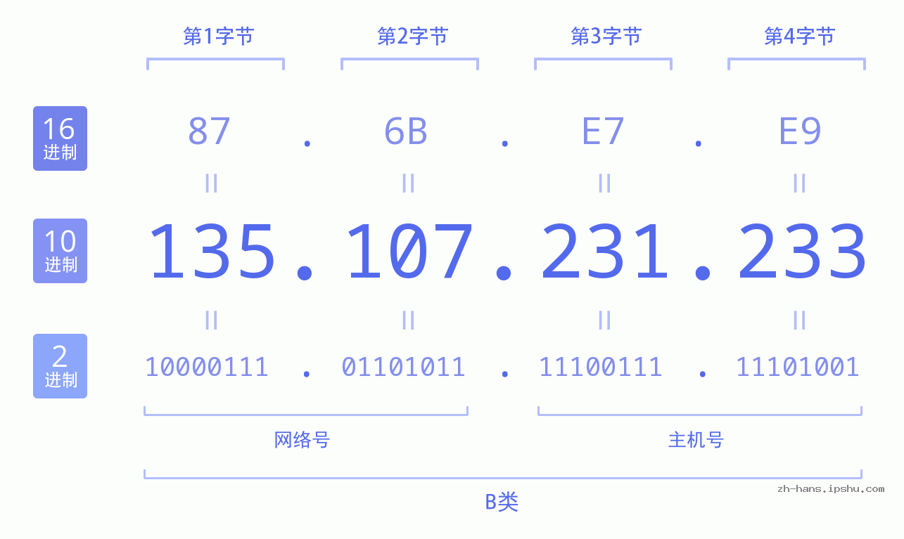 IP地址:135.107.231.233 数据结构图 二进制 十进制 十六进制 IPv4: 135.107.231.233 网络类型 网络号 主机号