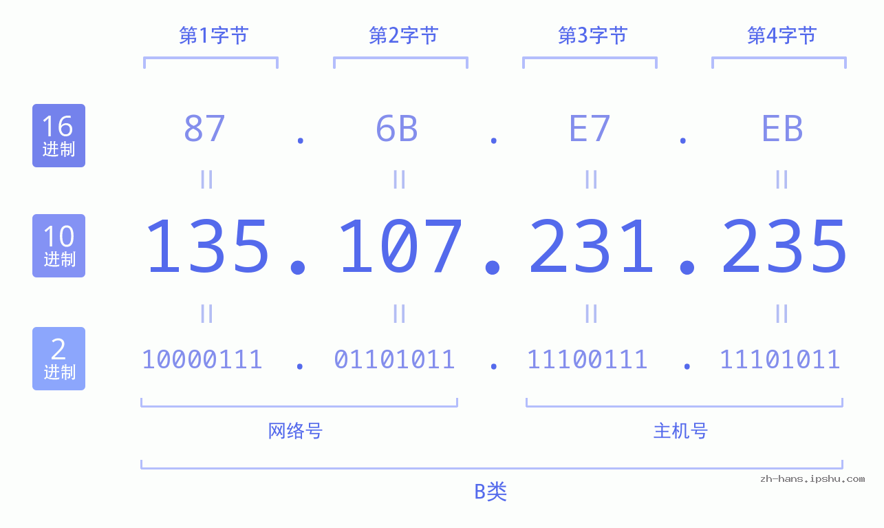 IP地址:135.107.231.235 数据结构图 二进制 十进制 十六进制 IPv4: 135.107.231.235 网络类型 网络号 主机号