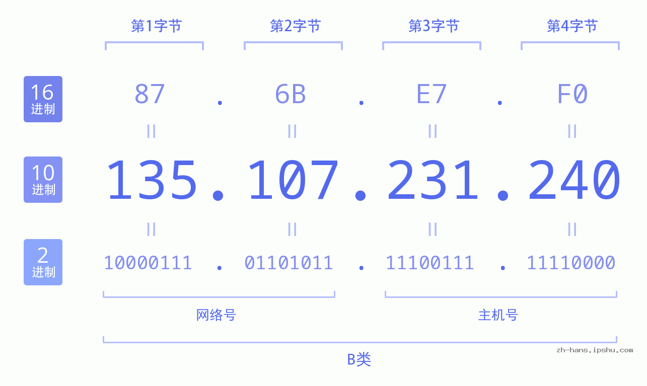 IP地址:135.107.231.240 数据结构图 二进制 十进制 十六进制 IPv4: 135.107.231.240 网络类型 网络号 主机号