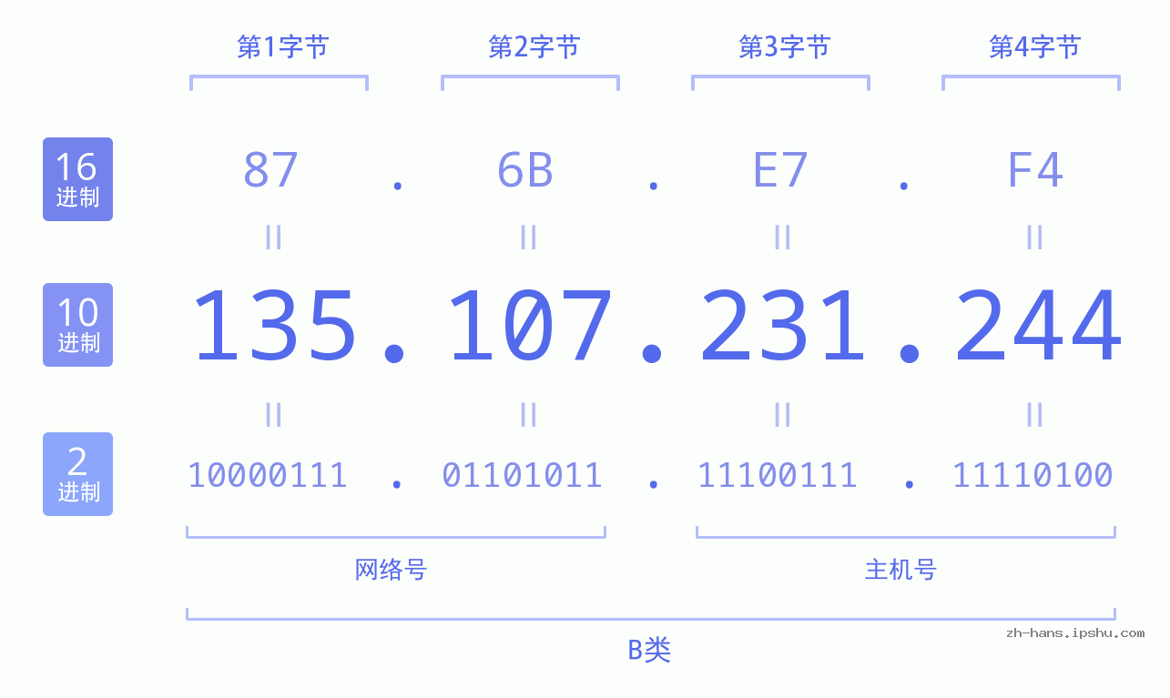 IP地址:135.107.231.244 数据结构图 二进制 十进制 十六进制 IPv4: 135.107.231.244 网络类型 网络号 主机号