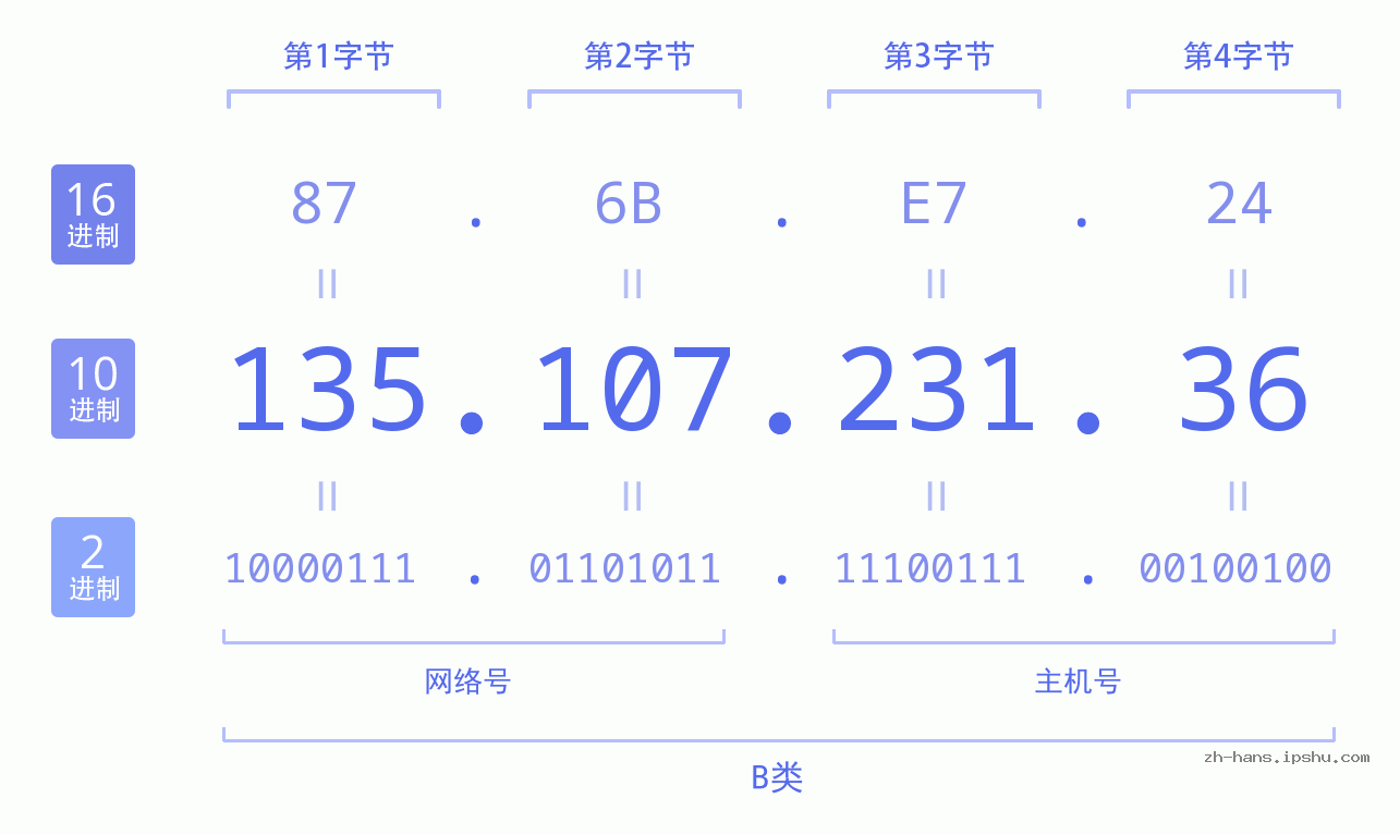 IP地址:135.107.231.36 数据结构图 二进制 十进制 十六进制 IPv4: 135.107.231.36 网络类型 网络号 主机号