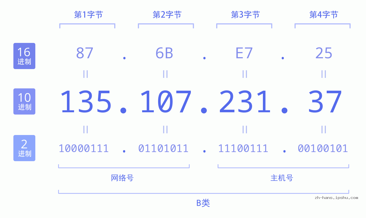 IP地址:135.107.231.37 数据结构图 二进制 十进制 十六进制 IPv4: 135.107.231.37 网络类型 网络号 主机号