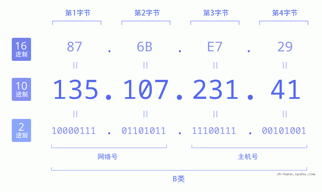 IP地址:135.107.231.41 数据结构图 二进制 十进制 十六进制 IPv4: 135.107.231.41 网络类型 网络号 主机号