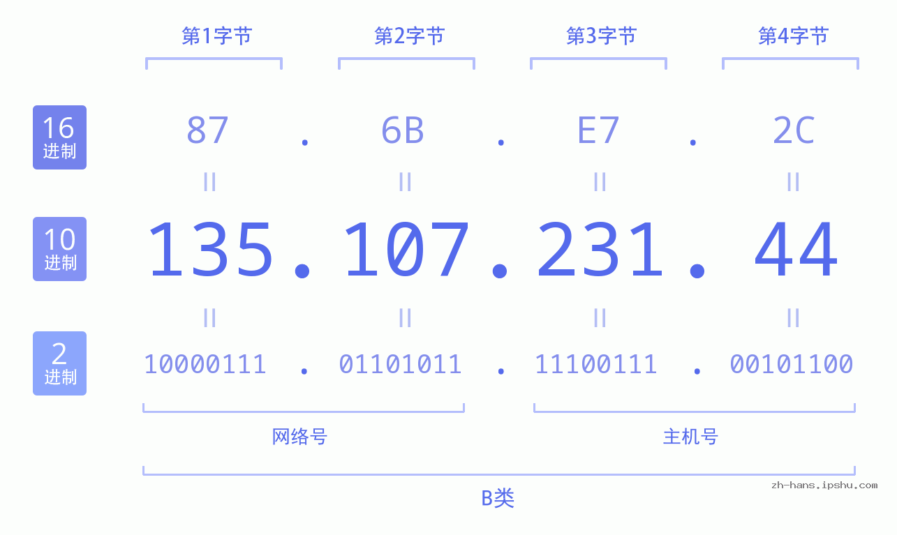 IP地址:135.107.231.44 数据结构图 二进制 十进制 十六进制 IPv4: 135.107.231.44 网络类型 网络号 主机号