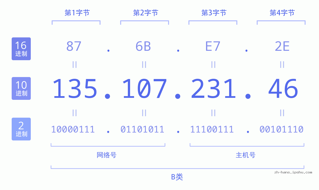 IP地址:135.107.231.46 数据结构图 二进制 十进制 十六进制 IPv4: 135.107.231.46 网络类型 网络号 主机号