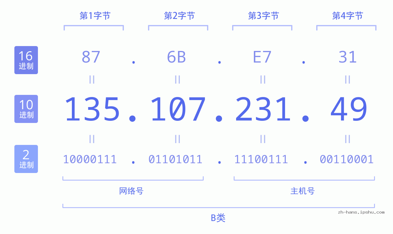 IP地址:135.107.231.49 数据结构图 二进制 十进制 十六进制 IPv4: 135.107.231.49 网络类型 网络号 主机号