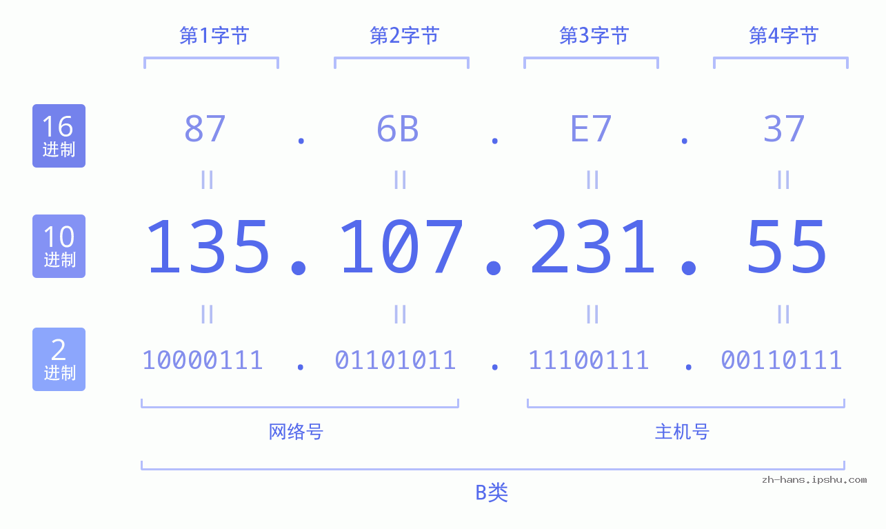 IP地址:135.107.231.55 数据结构图 二进制 十进制 十六进制 IPv4: 135.107.231.55 网络类型 网络号 主机号
