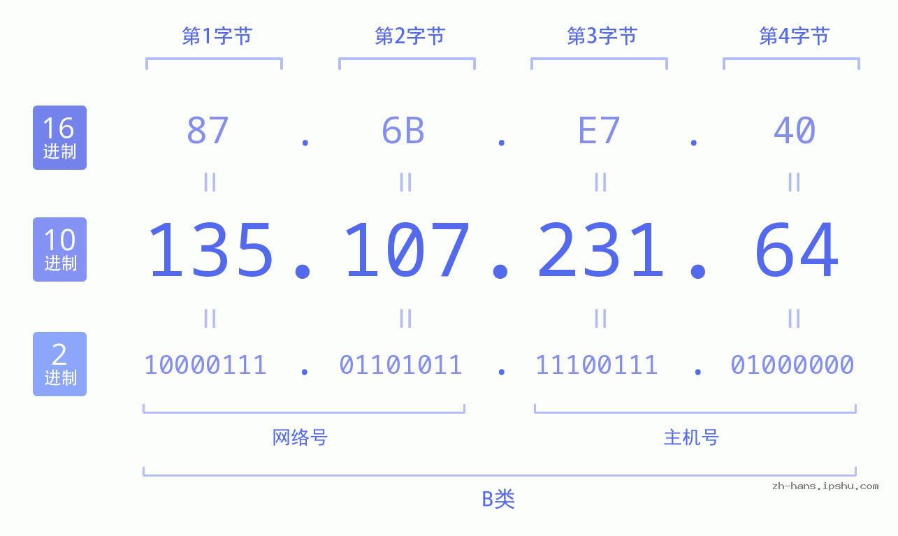 IP地址:135.107.231.64 数据结构图 二进制 十进制 十六进制 IPv4: 135.107.231.64 网络类型 网络号 主机号