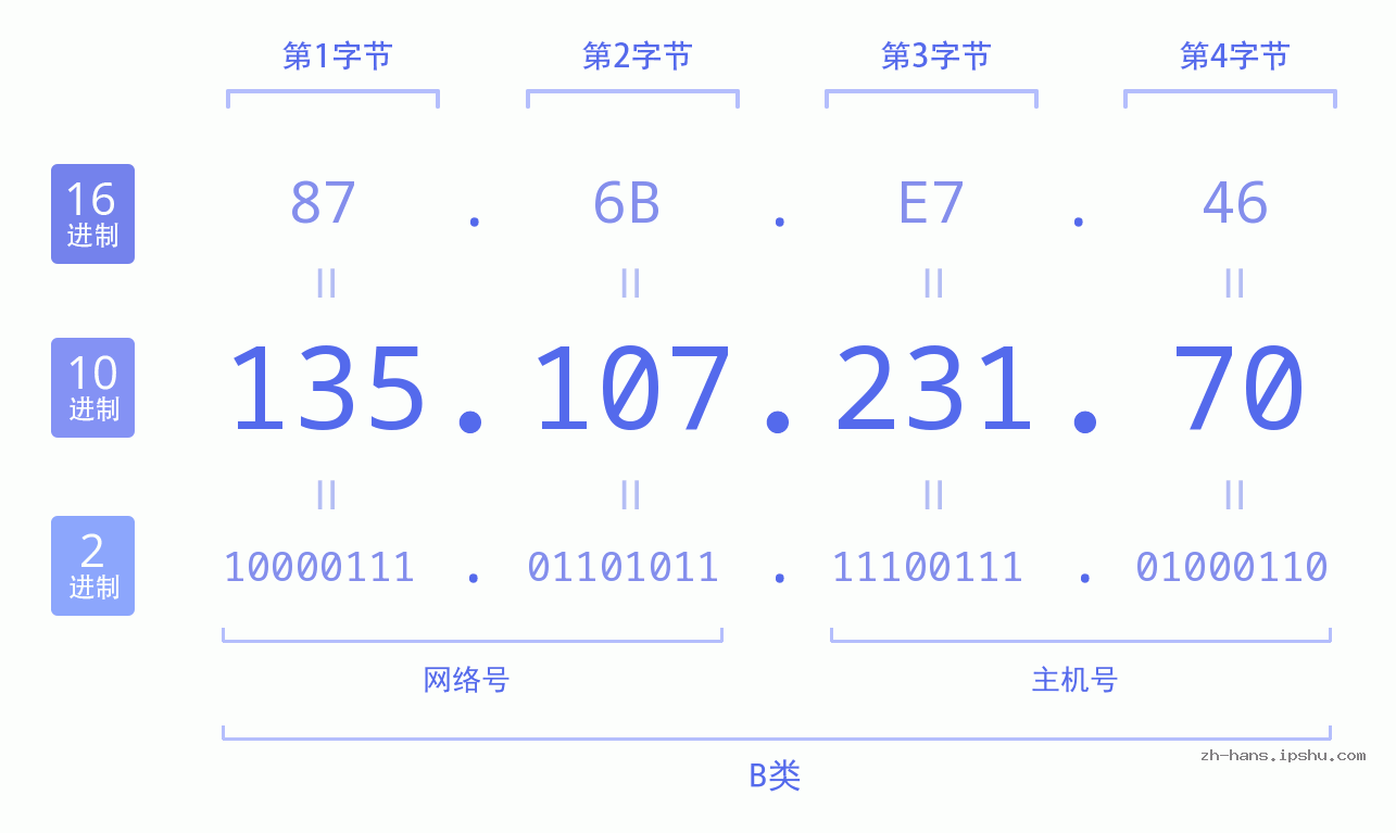 IP地址:135.107.231.70 数据结构图 二进制 十进制 十六进制 IPv4: 135.107.231.70 网络类型 网络号 主机号