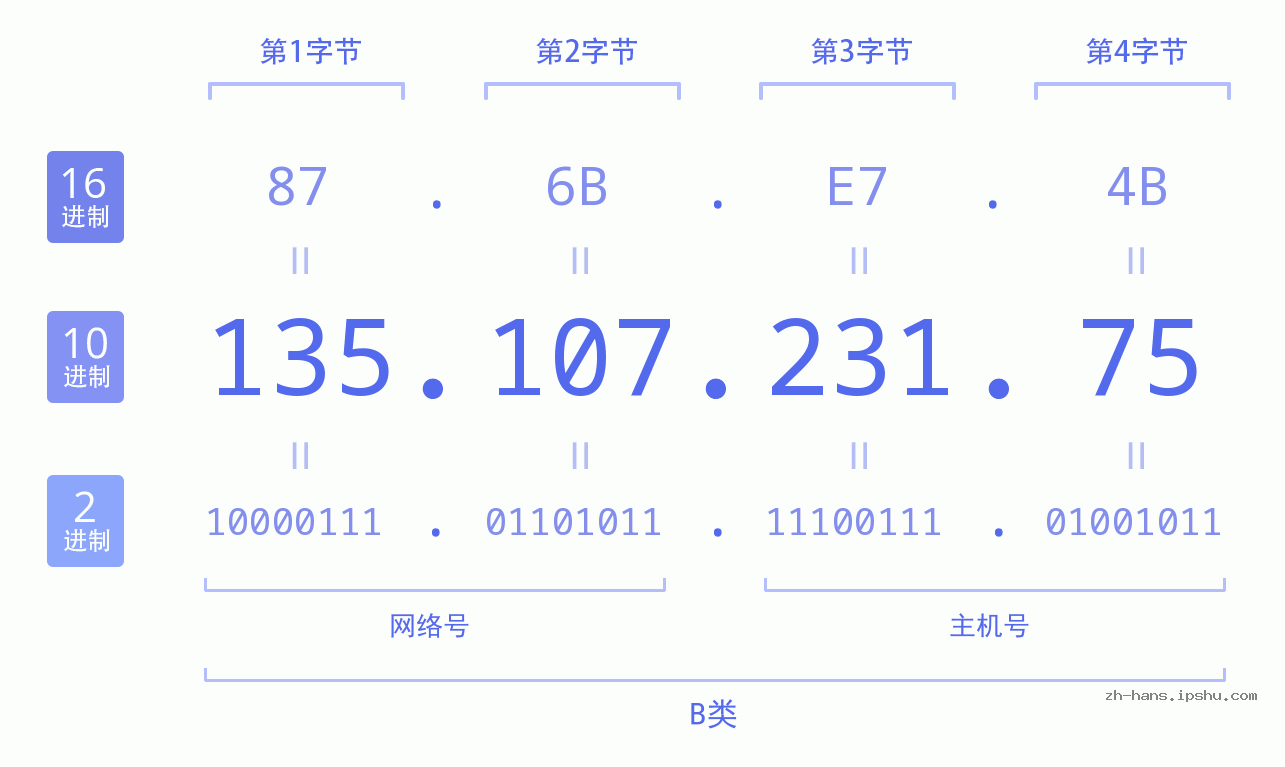 IP地址:135.107.231.75 数据结构图 二进制 十进制 十六进制 IPv4: 135.107.231.75 网络类型 网络号 主机号
