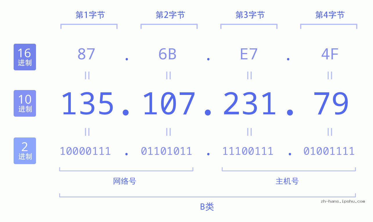 IP地址:135.107.231.79 数据结构图 二进制 十进制 十六进制 IPv4: 135.107.231.79 网络类型 网络号 主机号