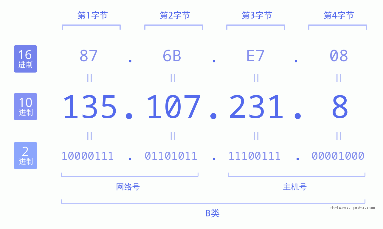 IP地址:135.107.231.8 数据结构图 二进制 十进制 十六进制 IPv4: 135.107.231.8 网络类型 网络号 主机号