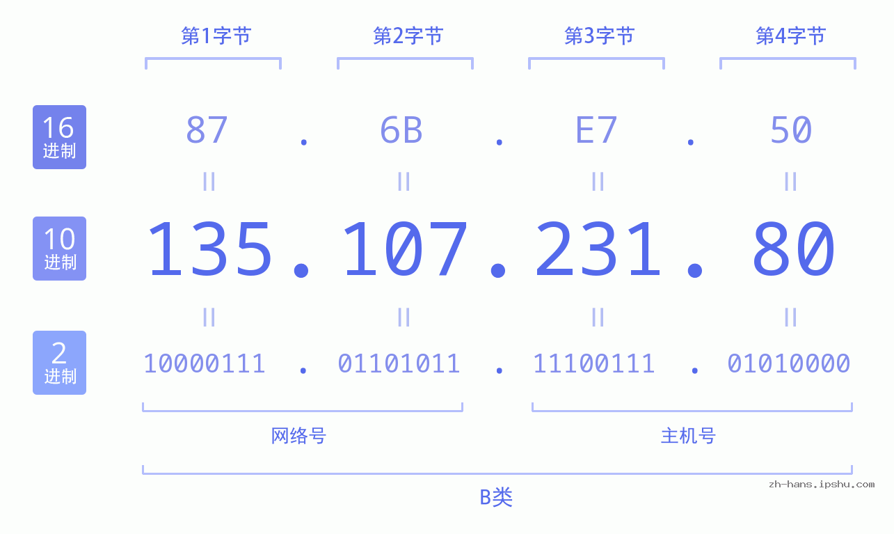 IP地址:135.107.231.80 数据结构图 二进制 十进制 十六进制 IPv4: 135.107.231.80 网络类型 网络号 主机号