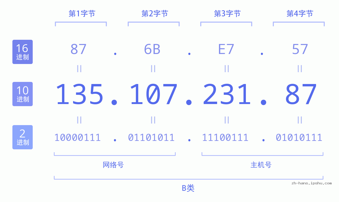 IP地址:135.107.231.87 数据结构图 二进制 十进制 十六进制 IPv4: 135.107.231.87 网络类型 网络号 主机号