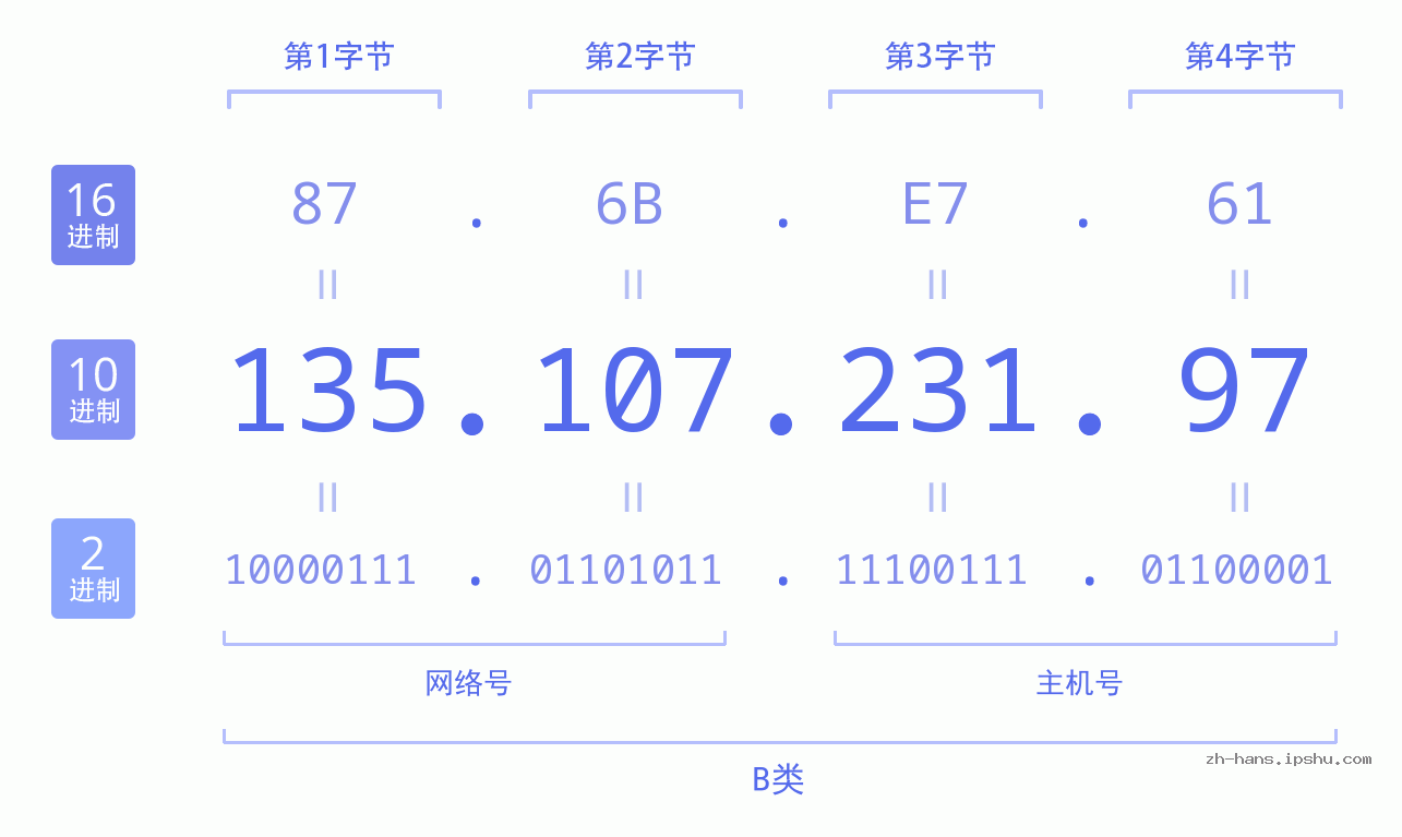 IP地址:135.107.231.97 数据结构图 二进制 十进制 十六进制 IPv4: 135.107.231.97 网络类型 网络号 主机号