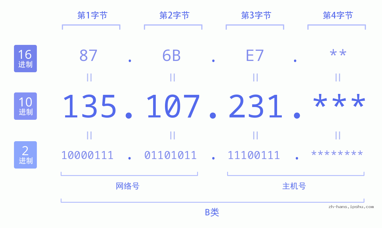 IP地址:135.107.231 数据结构图 二进制 十进制 十六进制 IPv4: 135.107.231 网络类型 网络号 主机号