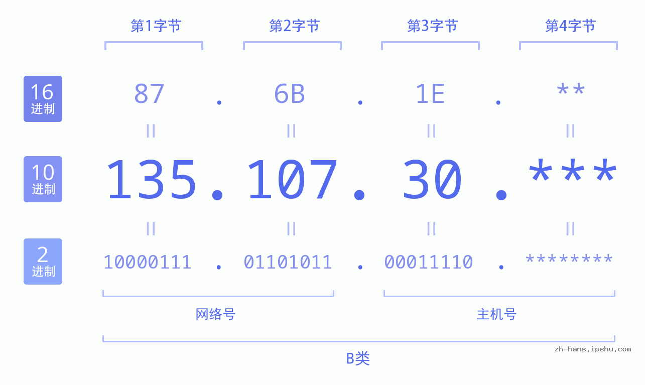 IP地址:135.107.30 数据结构图 二进制 十进制 十六进制 IPv4: 135.107.30 网络类型 网络号 主机号