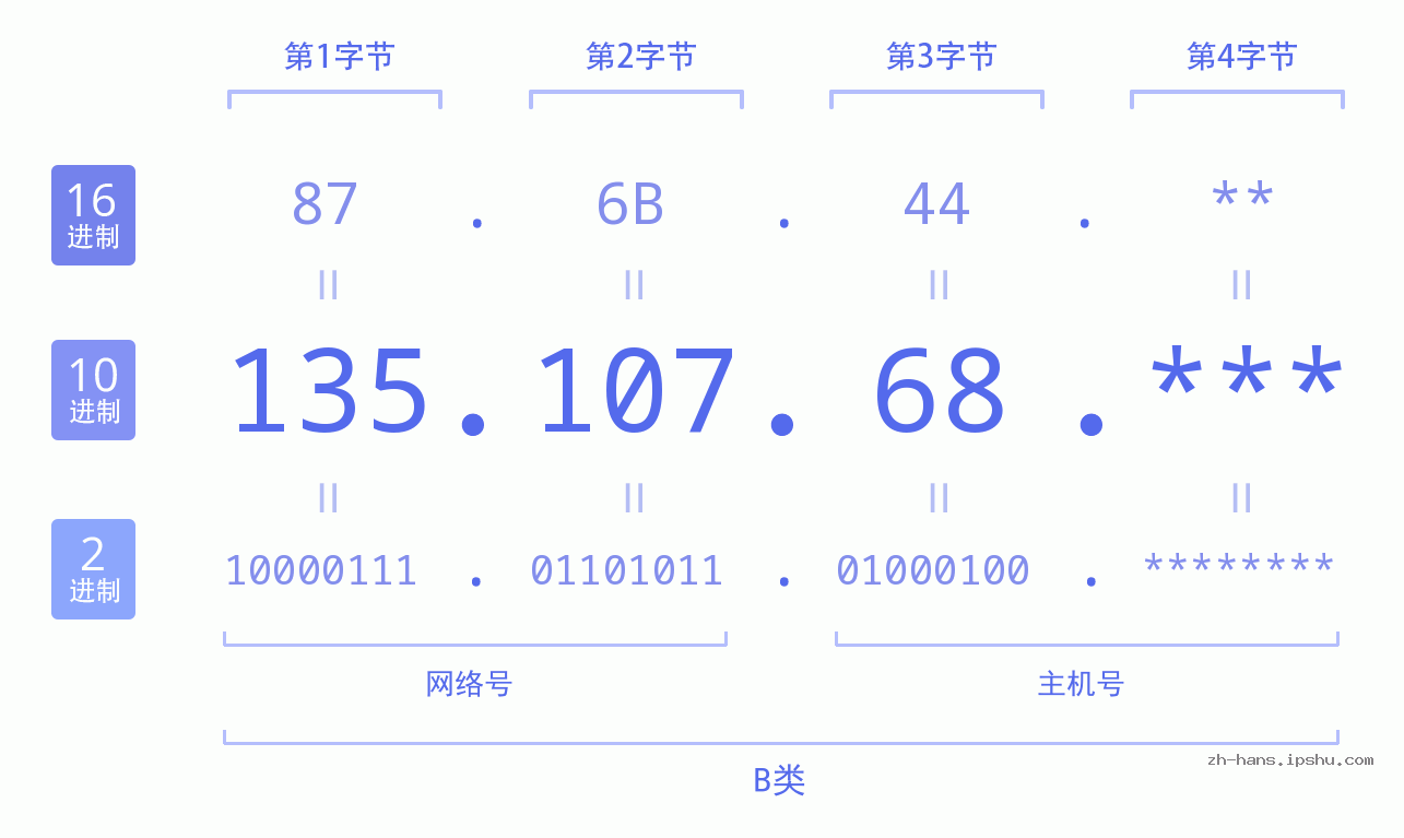 IP地址:135.107.68 数据结构图 二进制 十进制 十六进制 IPv4: 135.107.68 网络类型 网络号 主机号