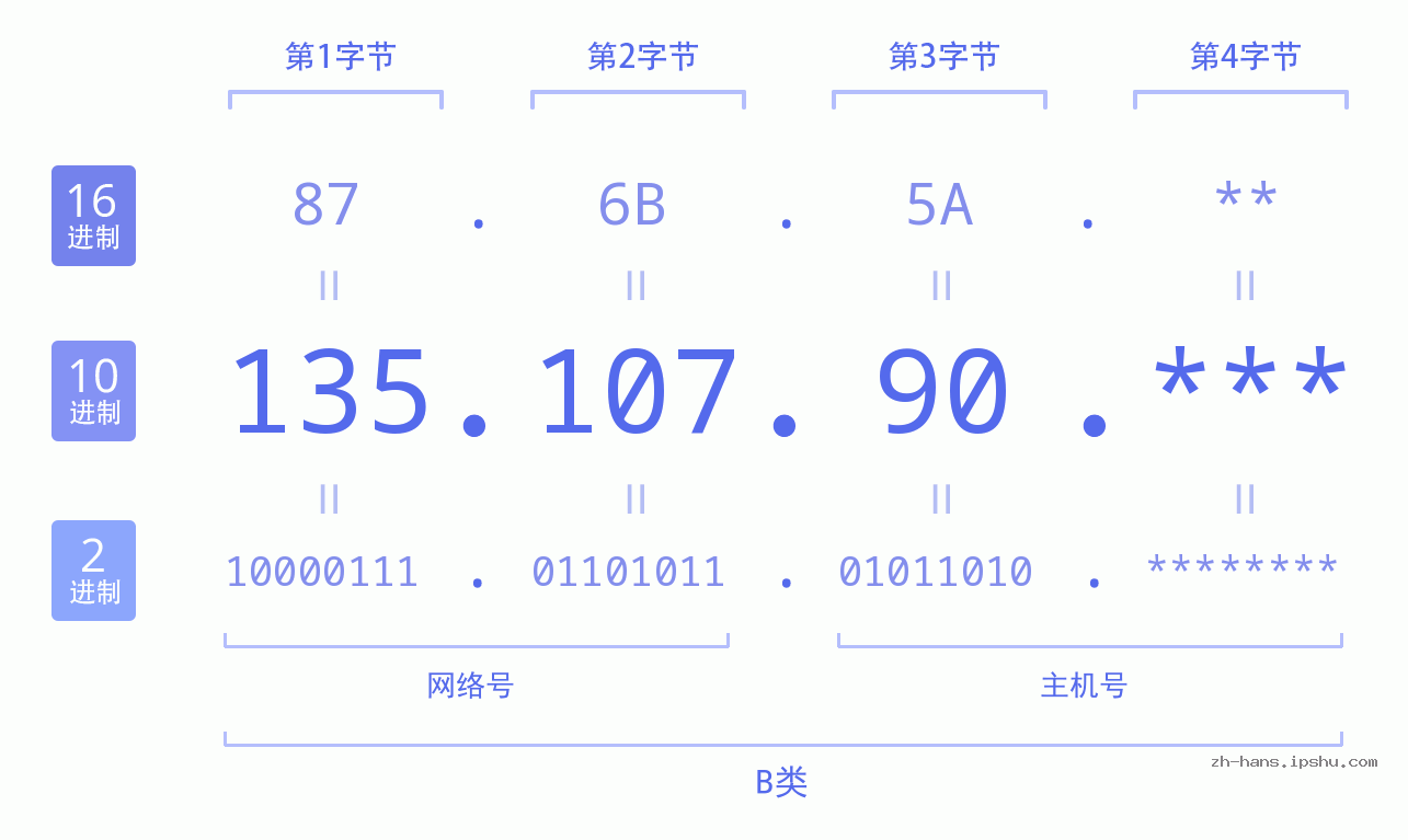 IP地址:135.107.90 数据结构图 二进制 十进制 十六进制 IPv4: 135.107.90 网络类型 网络号 主机号