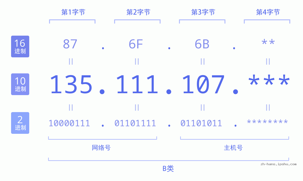 IP地址:135.111.107 数据结构图 二进制 十进制 十六进制 IPv4: 135.111.107 网络类型 网络号 主机号