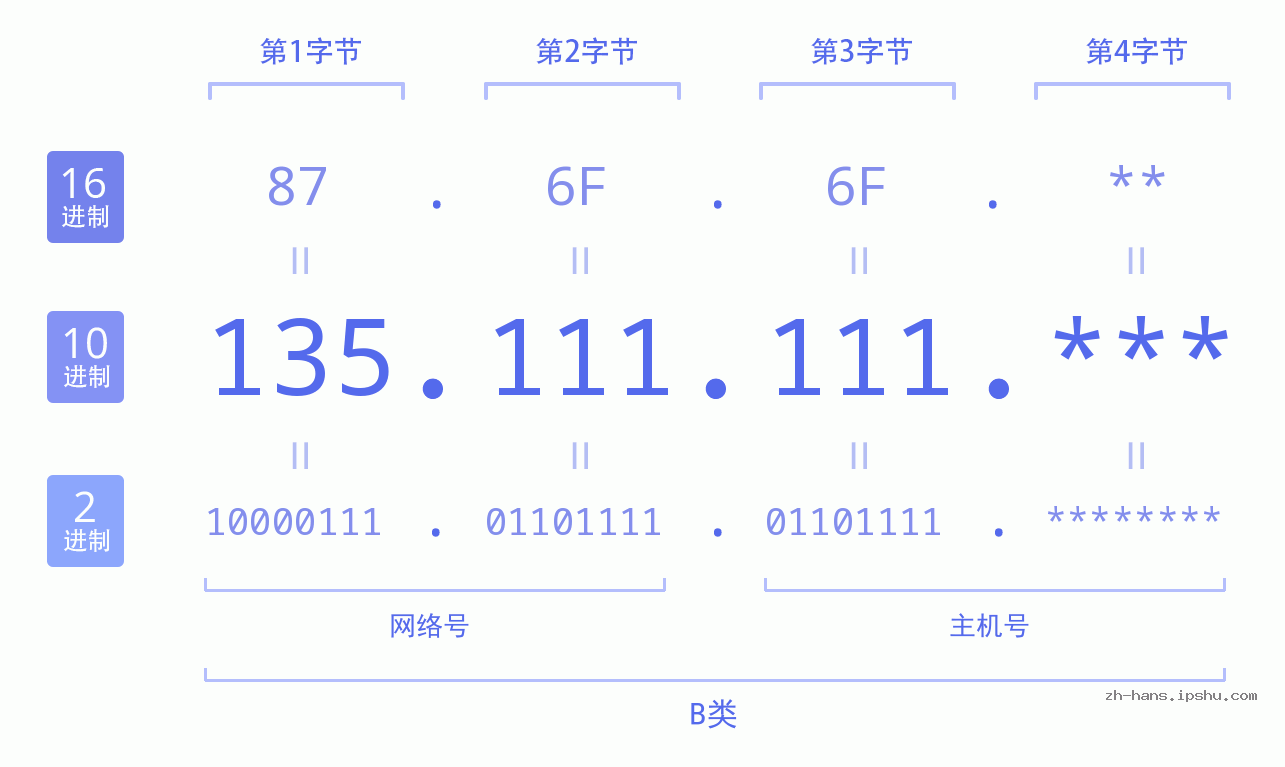 IP地址:135.111.111 数据结构图 二进制 十进制 十六进制 IPv4: 135.111.111 网络类型 网络号 主机号
