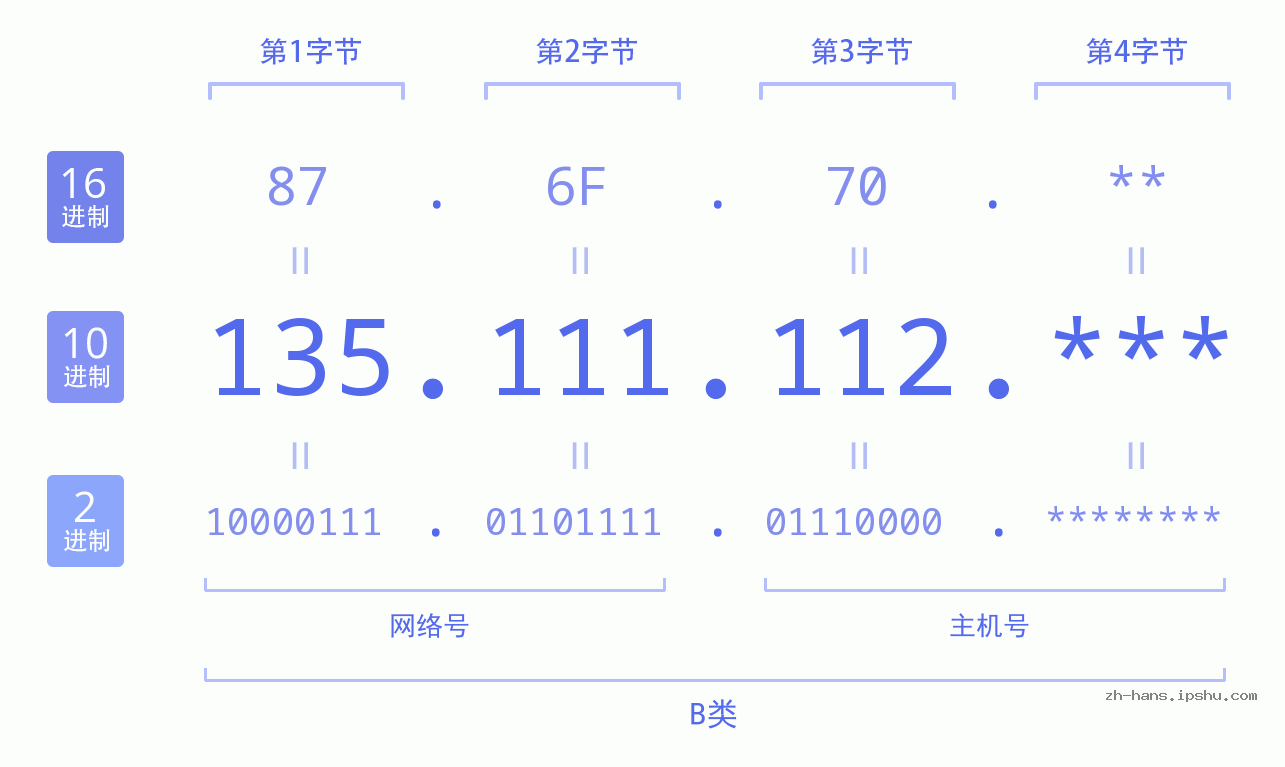 IP地址:135.111.112 数据结构图 二进制 十进制 十六进制 IPv4: 135.111.112 网络类型 网络号 主机号