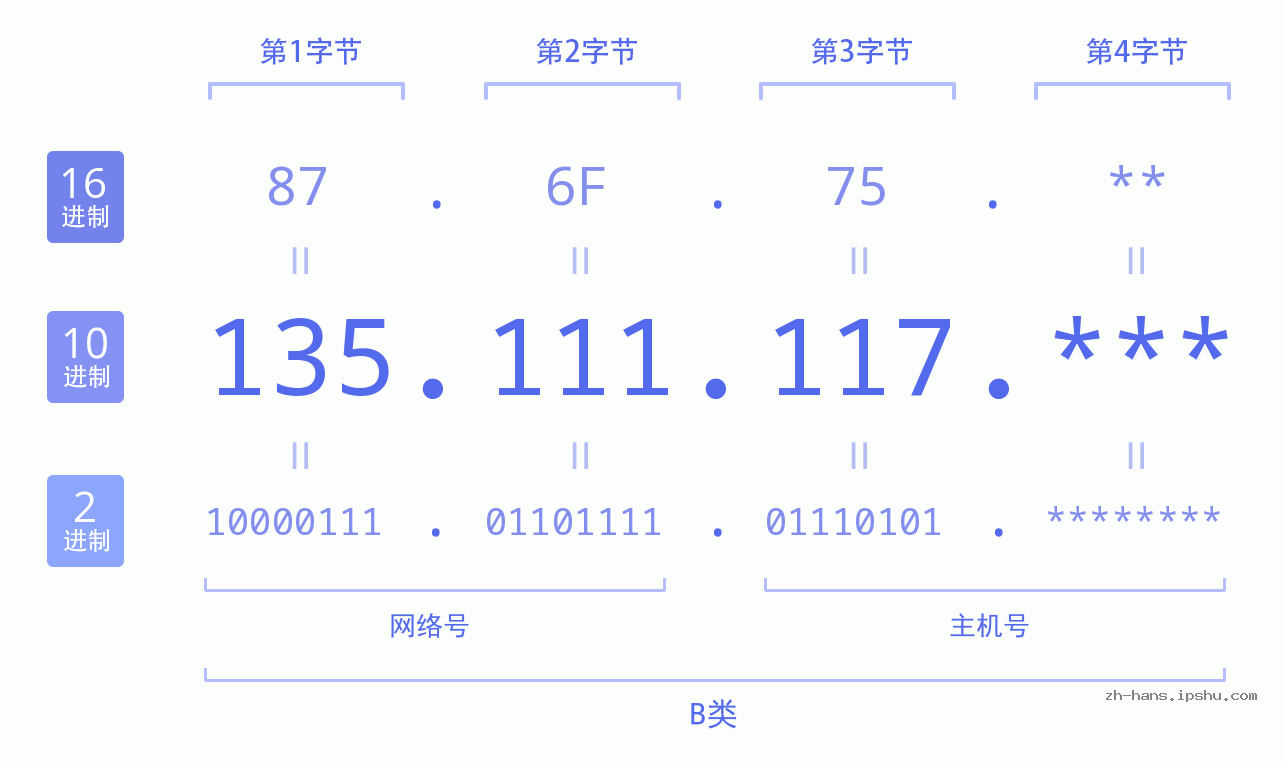 IP地址:135.111.117 数据结构图 二进制 十进制 十六进制 IPv4: 135.111.117 网络类型 网络号 主机号