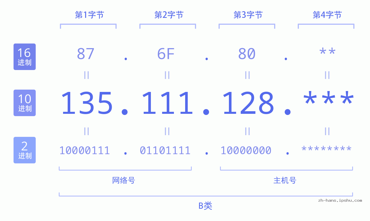 IP地址:135.111.128 数据结构图 二进制 十进制 十六进制 IPv4: 135.111.128 网络类型 网络号 主机号