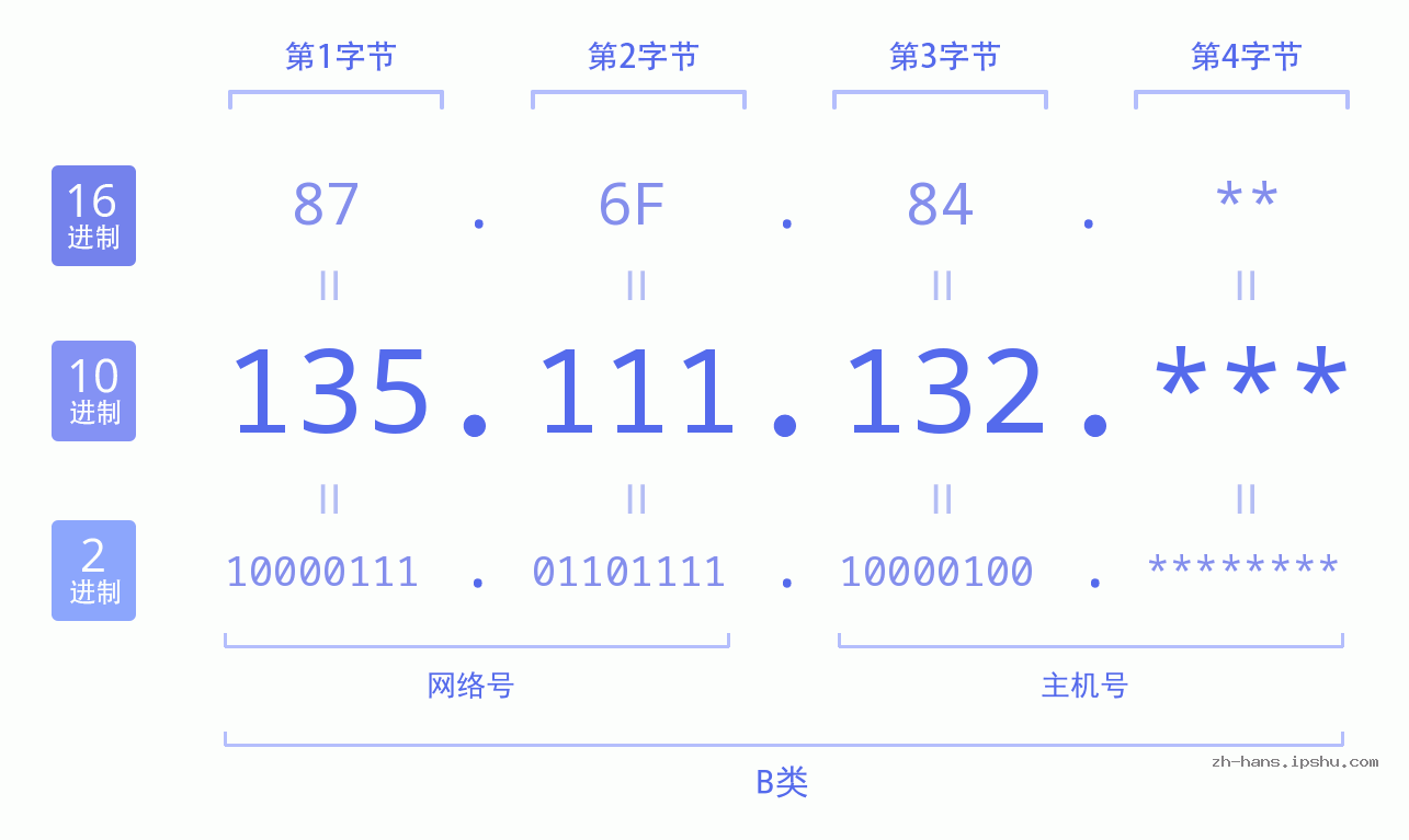 IP地址:135.111.132 数据结构图 二进制 十进制 十六进制 IPv4: 135.111.132 网络类型 网络号 主机号