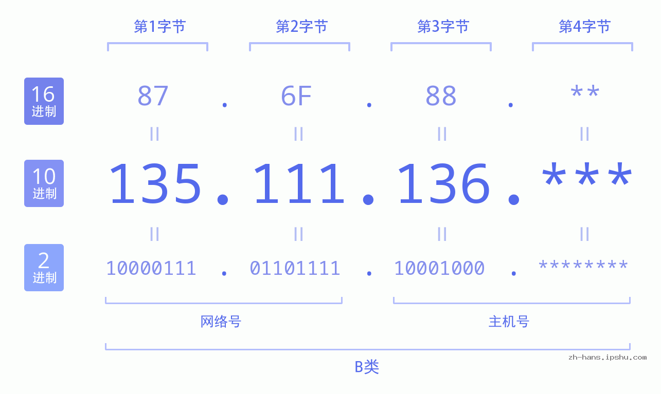 IPv4: 135.111.136 网络类型 网络号 主机号