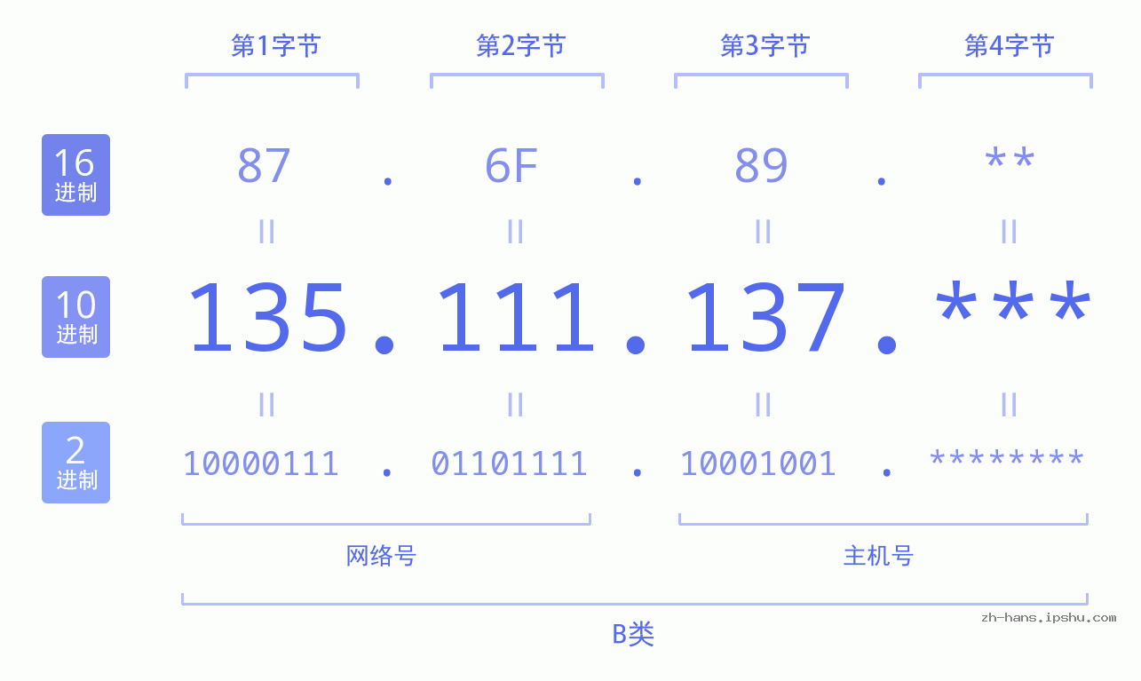 IP地址:135.111.137 数据结构图 二进制 十进制 十六进制 IPv4: 135.111.137 网络类型 网络号 主机号