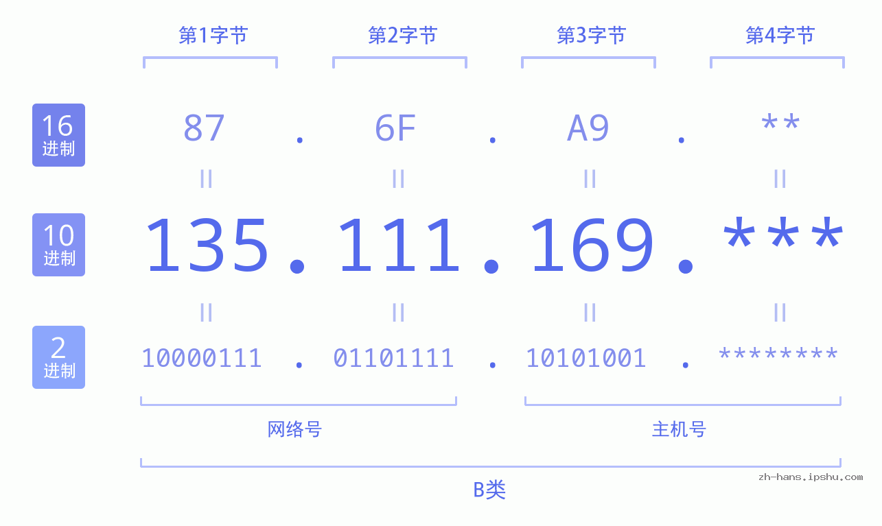 IP地址:135.111.169 数据结构图 二进制 十进制 十六进制 IPv4: 135.111.169 网络类型 网络号 主机号