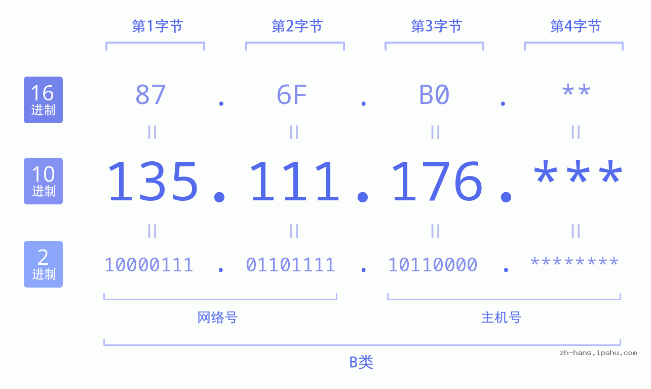 IP地址:135.111.176 数据结构图 二进制 十进制 十六进制 IPv4: 135.111.176 网络类型 网络号 主机号